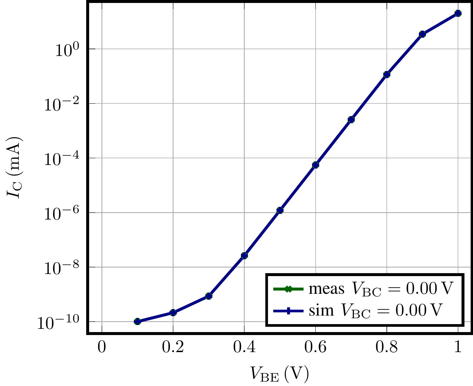 Collector current versus base-emitter voltage for measurement and simulation.